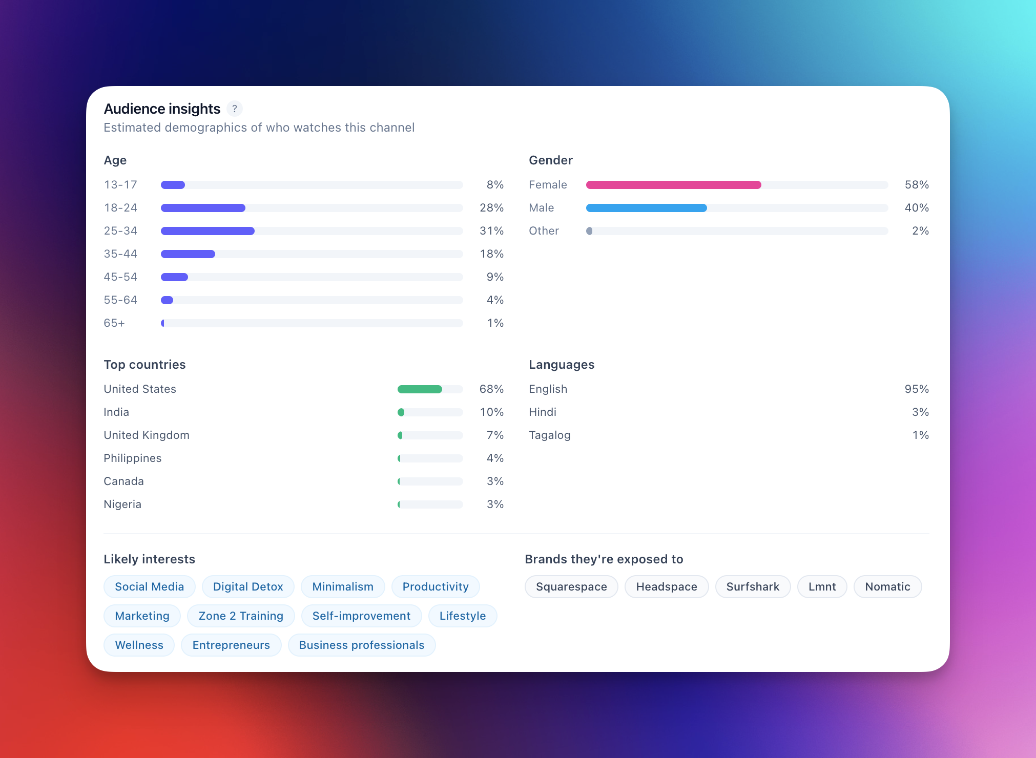 Audience insights panel with estimated age, gender, top countries, languages, likely interests, and brand exposure for a creator