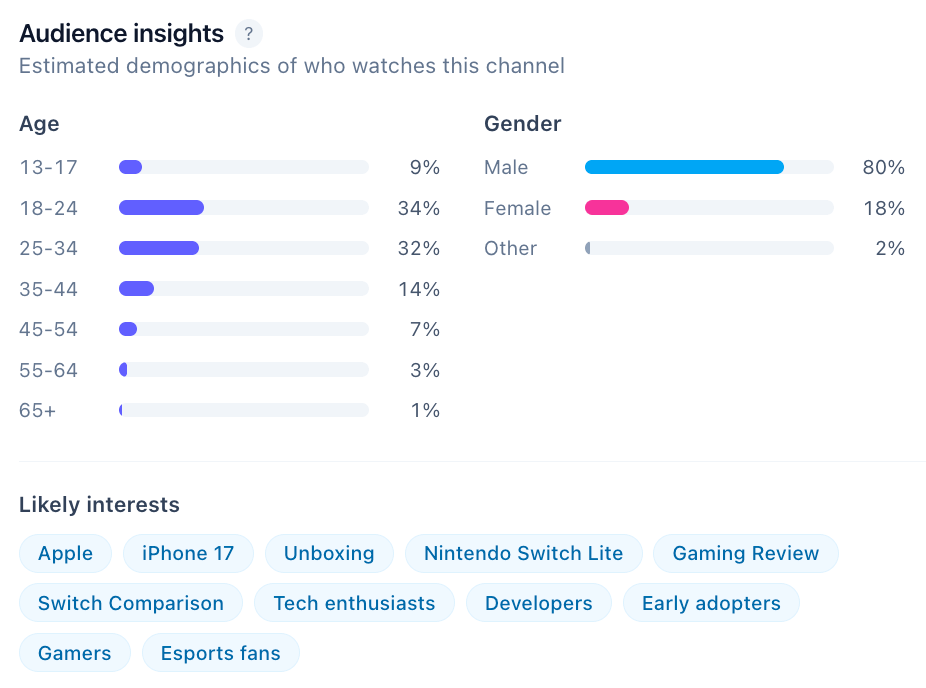 YouTube audience demographics: age, gender, and top countries