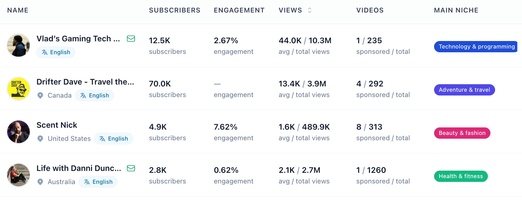 Influesque YouTube creator database with subscribers, engagement rate, and sponsor history
